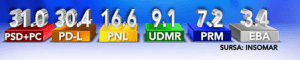 Insomar: PSD 31%, PDL 30,4%