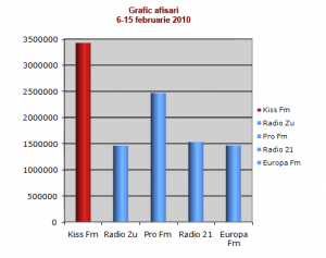 Site-ul radio nr. 1 in Romania: Kiss FM
