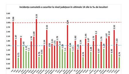 INCIDENȚA CAZURILOR COVID-19 PE JUDEȚE ÎN ULTIMELE DOUĂ SĂPTĂMÂNI. CINE MAI INTRĂ ÎN SCENARIUL ROȘU