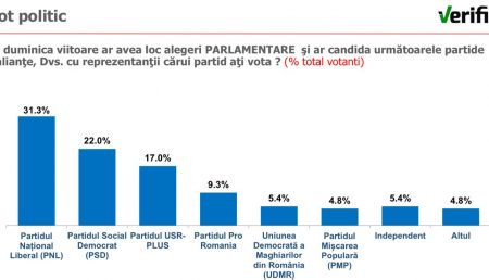 SONDAJ: PRO ROMÂNIA AJUNGE LA APROAPE 10% INTENȚIE DE VOT, CU O SĂPTĂMÂNĂ ȊNAINTE DE ALEGERILE PARLAMENTARE