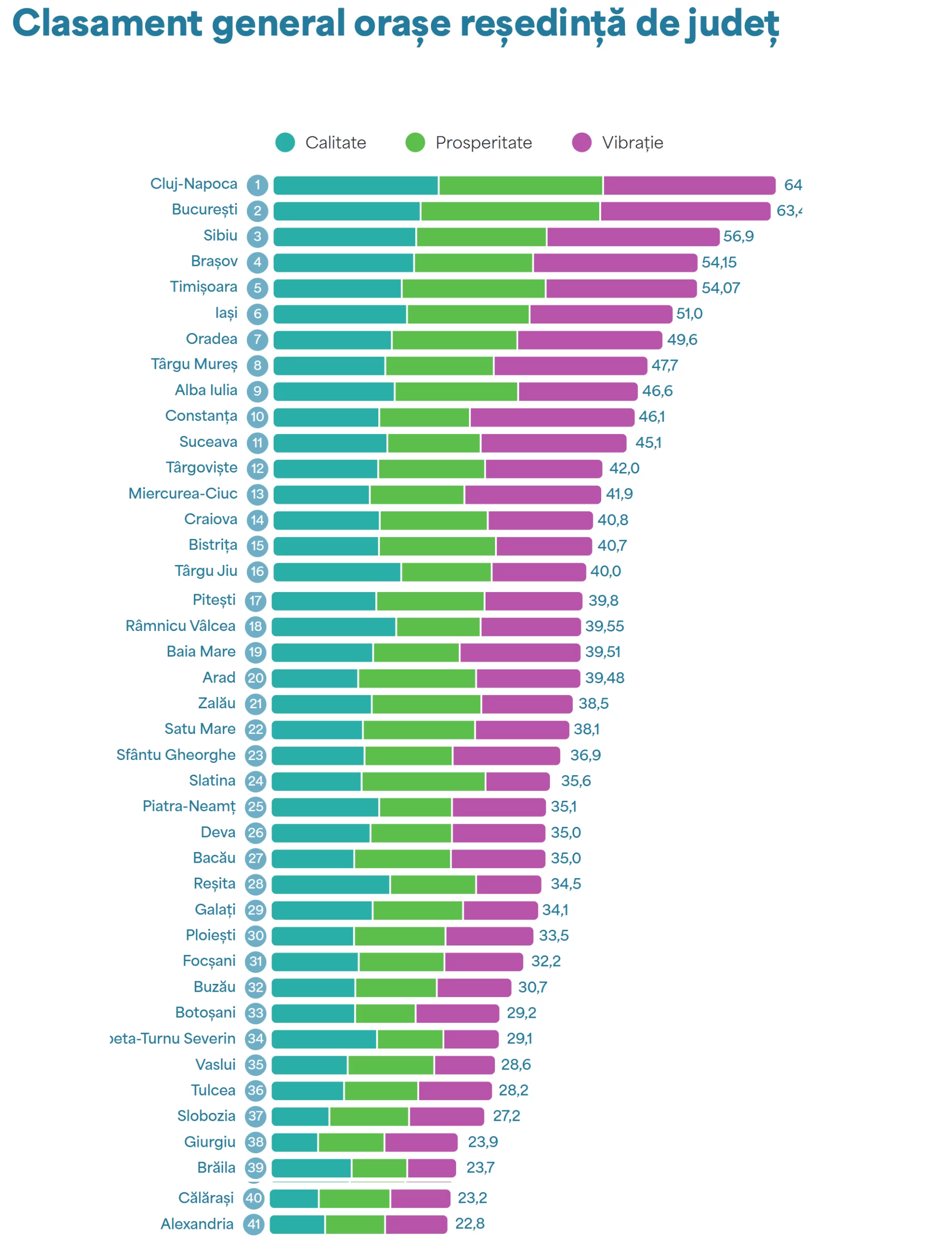 Cele mai dinamice orașe din România. Surpriza Pitești